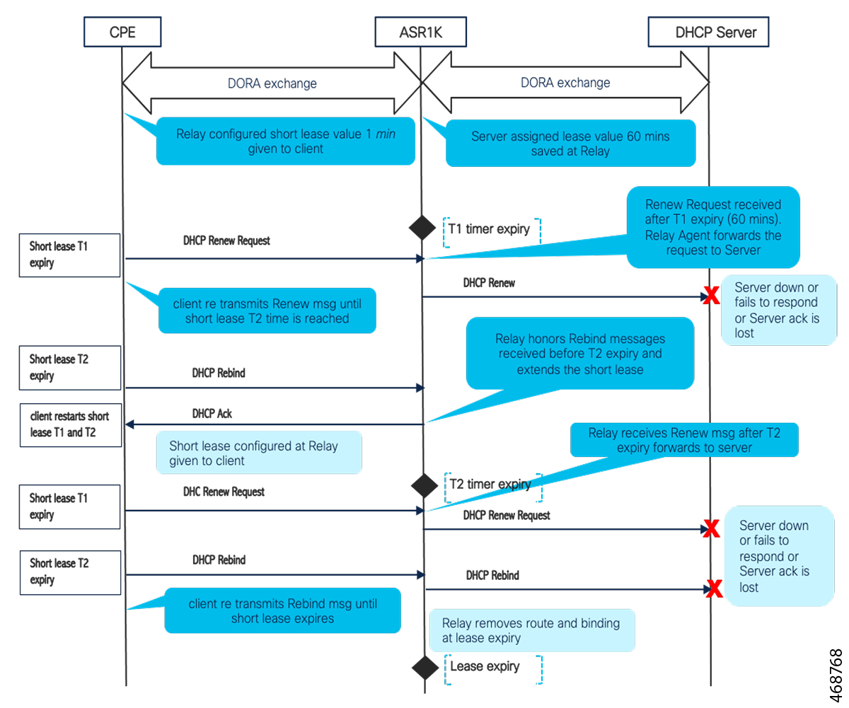 Sequence diagram depicting server failure case