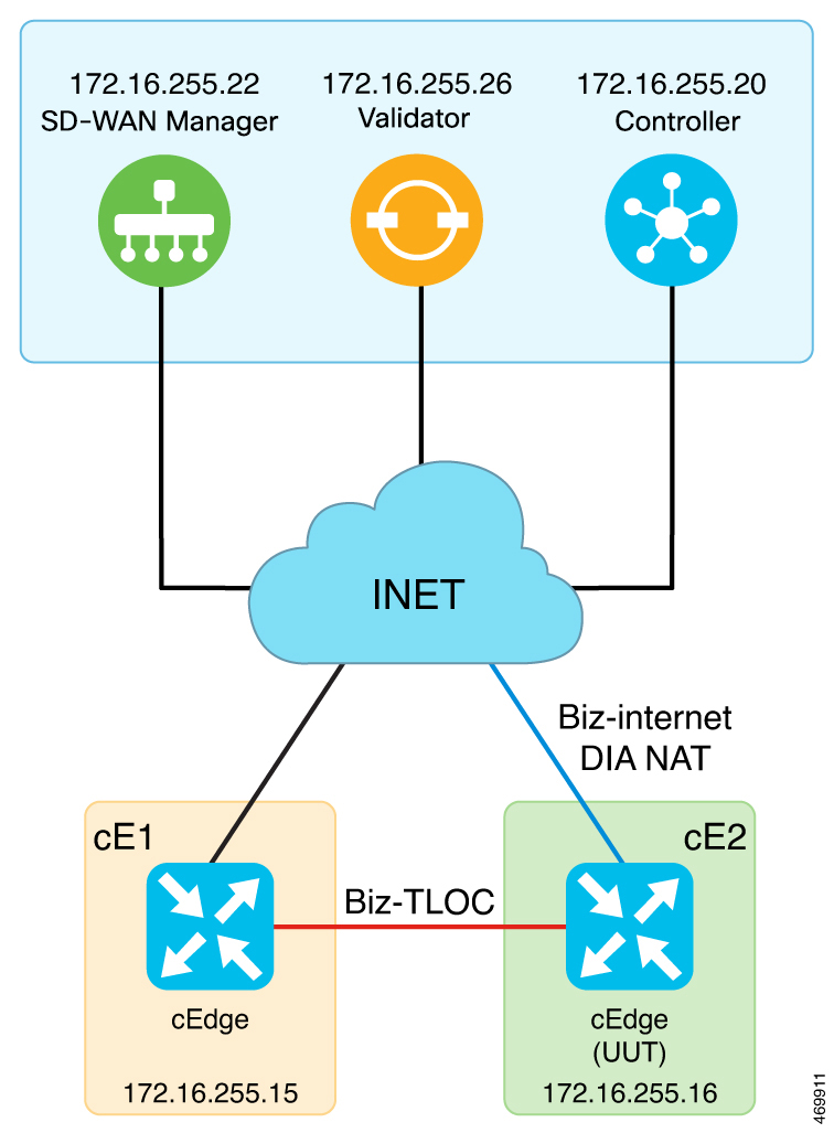 このトポロジは、既知の SD-WAN ポート用に送信元ポートを予約するデュアルルートサイト SD-WAN 展開を示しています。