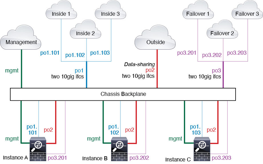 Typical Multi-Instance Deployment