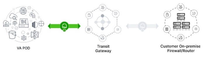 The connection between the TGW and your on-premises firewall or router is gray, meaning they're not connected.