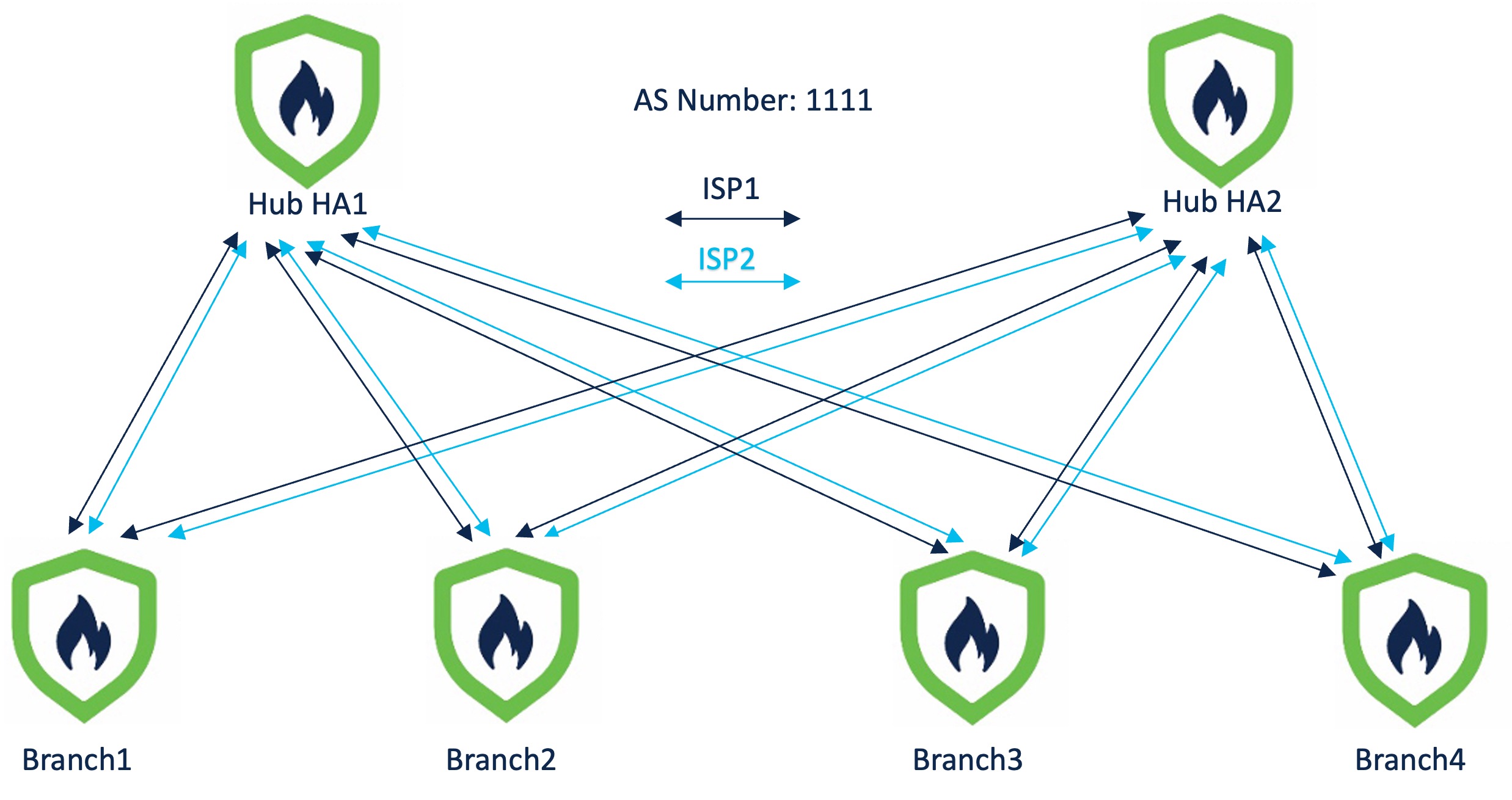 Dual ISP Topology with Two Hubs and Four Spokes in the Same Region