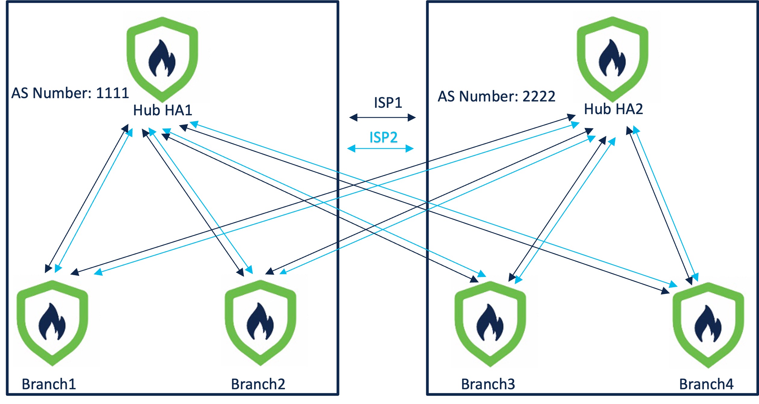 Dual ISP Topology with Two Hubs and Four Spokes in Different Regions