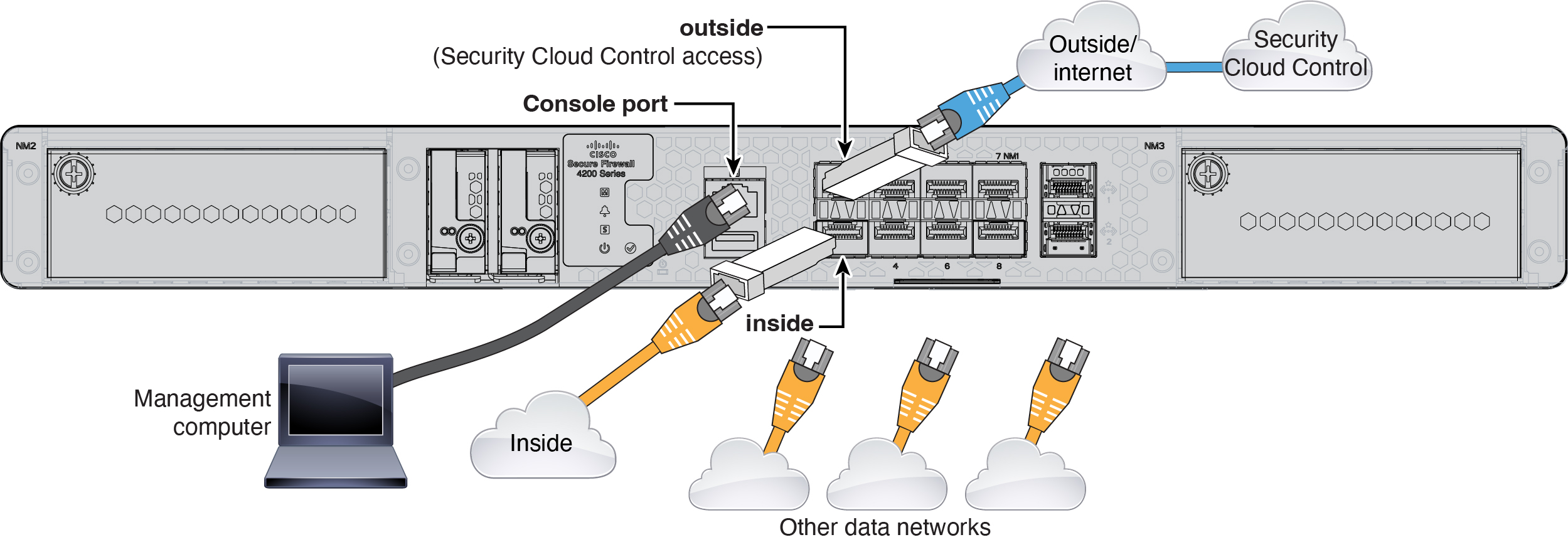 Cabling for Security Cloud Control