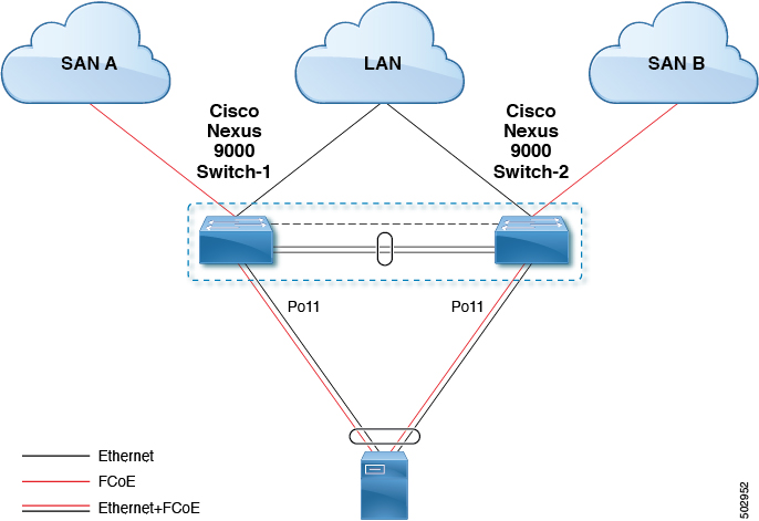 拡張 vPC での FCoE トラフィック フロー