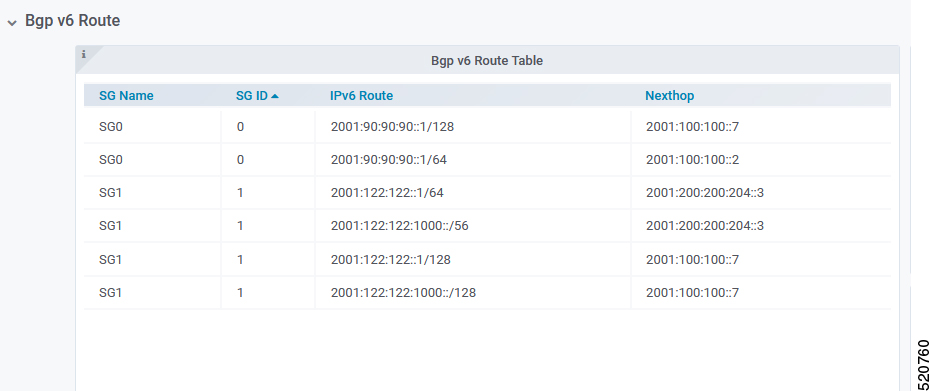 The screenshot displays the BGP v6 Route Table