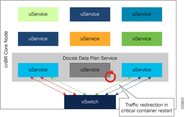 Traffic Redirection in Critical Container Restart