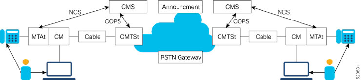 Topology for Packetcable 1.5