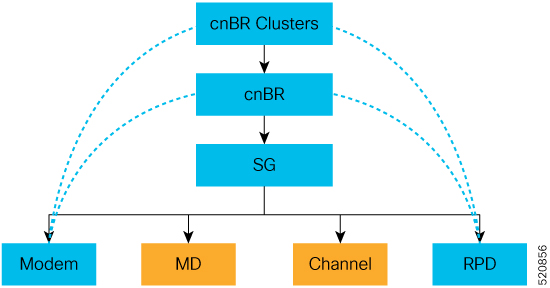 Cisco cnBR deployment architecture