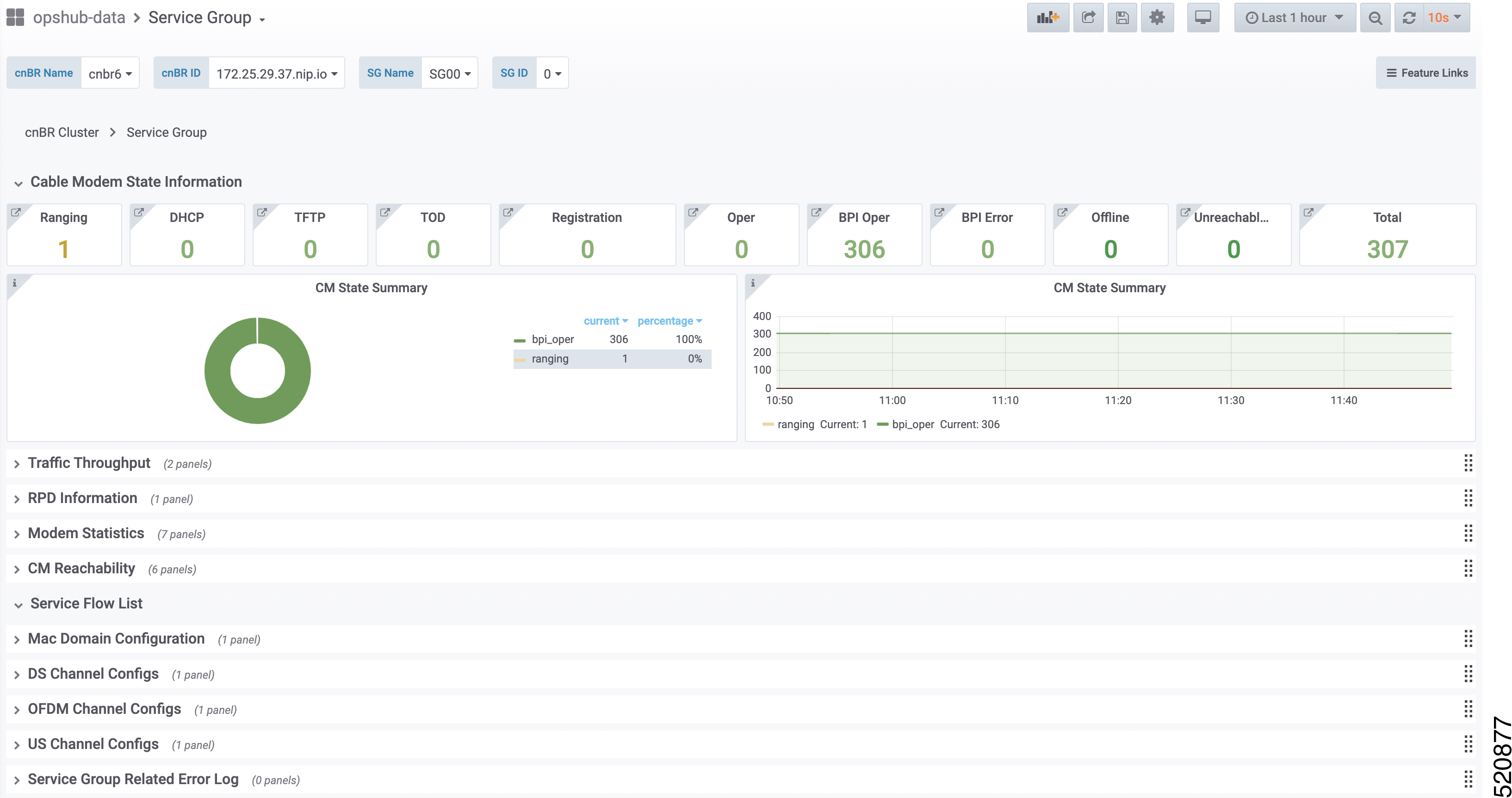 Service Group dashboard