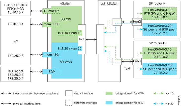 SP Router Redundancy Setup