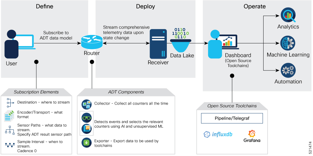 The image shows a high-level overview of streaming telemetry data using ADT.