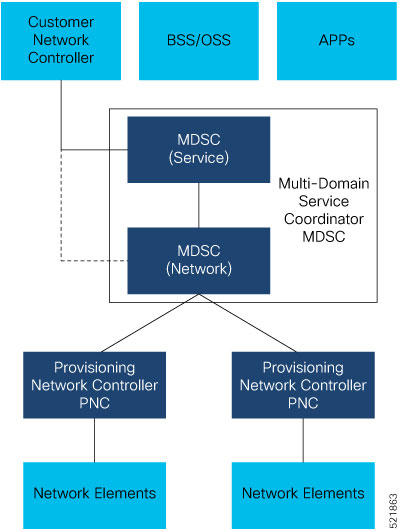 IETF ACTN – Open Automation Reference Framework