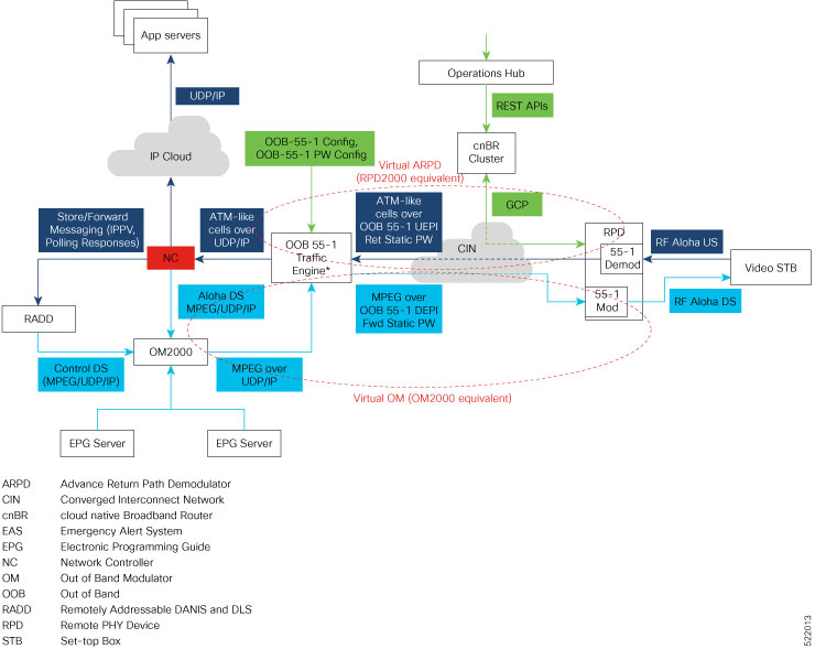 The image depicts the cnBR with the SCTE 55–1 OOB Traffic Engine Support