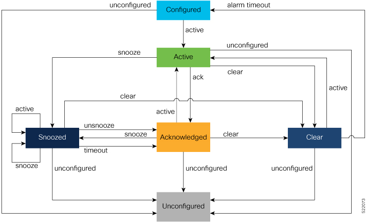 Alarm Lifecycle