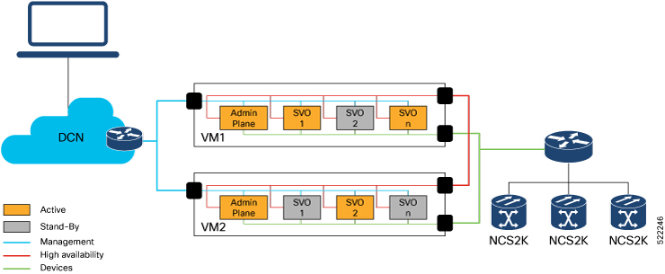 Deployment of Colocated Servers