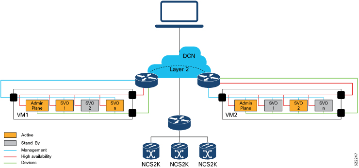 Deployment of Servers in Different Locations