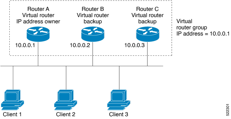 Basic VRRP Topology