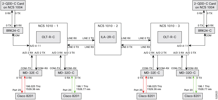 A diagram representing the point-to-point topology with the devices and port connections