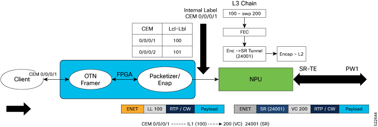 PLE Forwarding Flow – Imposition