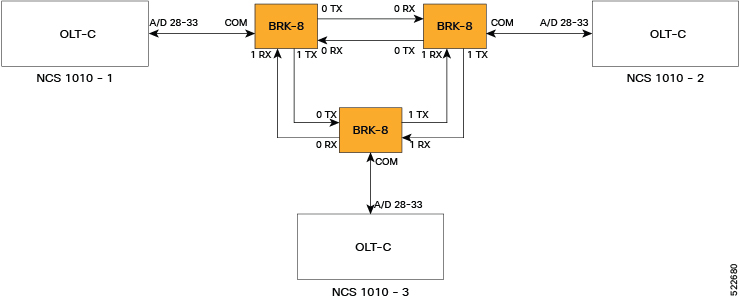 The image displays the port connection between BRK-8 and OLT-C cards.