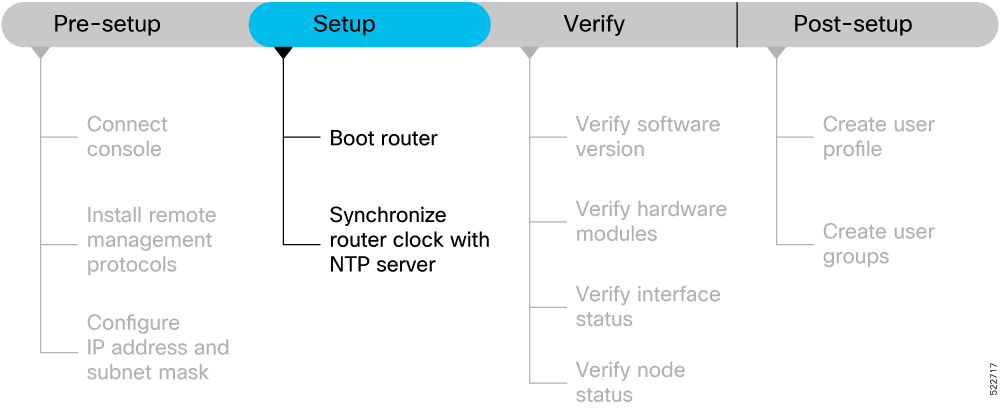 Workflow of the tasks involved in setting up your Cisco 8000 series router