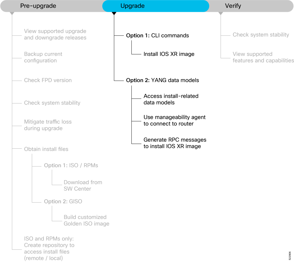 Workflow to upgrade the software