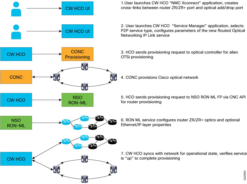 Crosswork Hierarchical Controller Provisioning Workflow