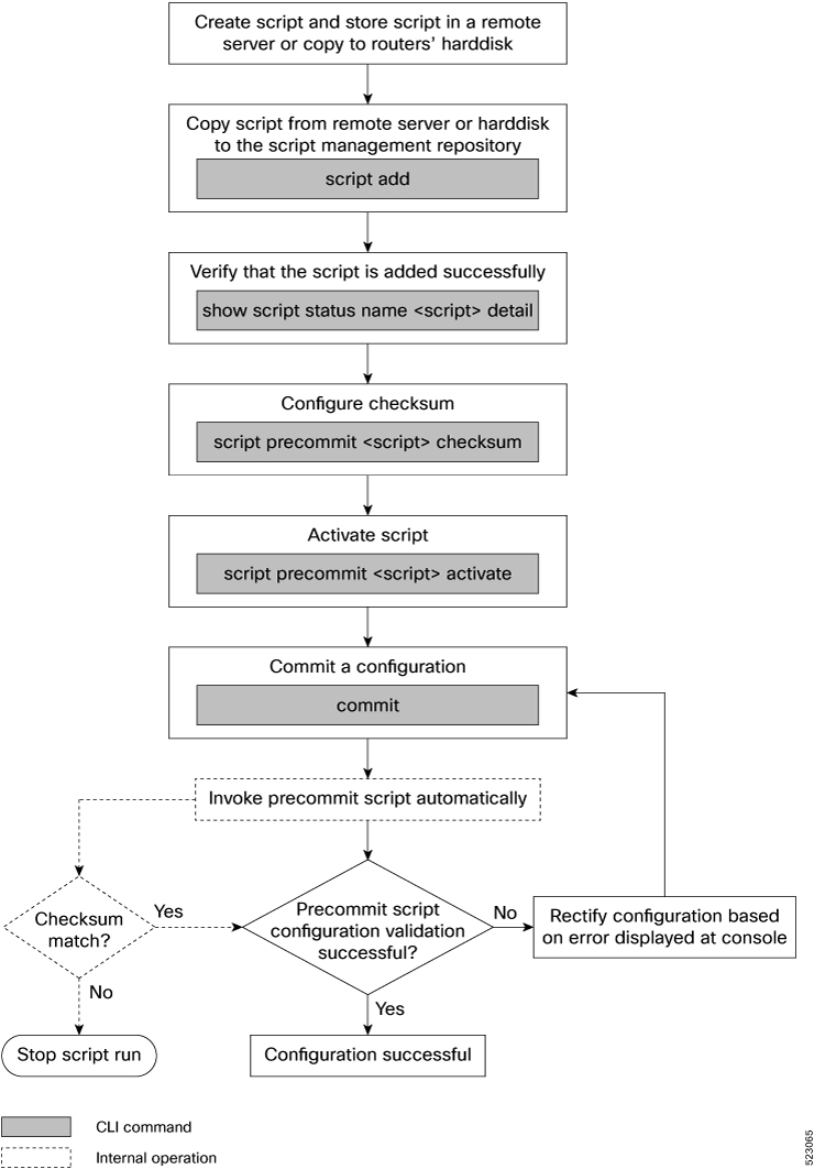 Workflow diagram representing the steps and the CLI commands that are involved in using precommit script.