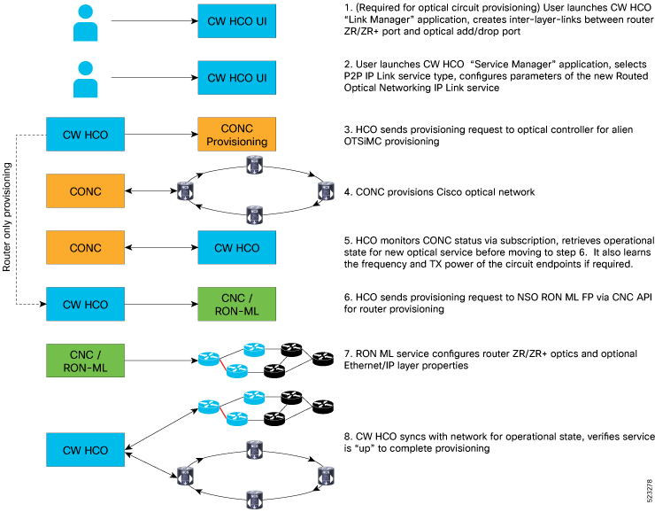 Crosswork Hierarchical Controller Provisioning Workflow