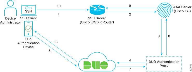 Depicts the sample topology of multi-factor authentication set-up for establishing SSH connection on Cisco IOS XR routers