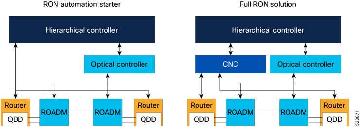 RON Automation Starter versus Full RON Solution