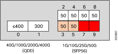 Restricted 50GE Support on Ports 7 and 9