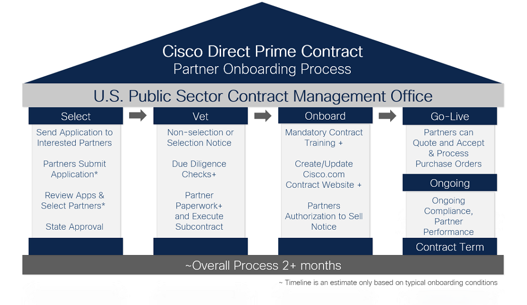 Partner Onboarding Process