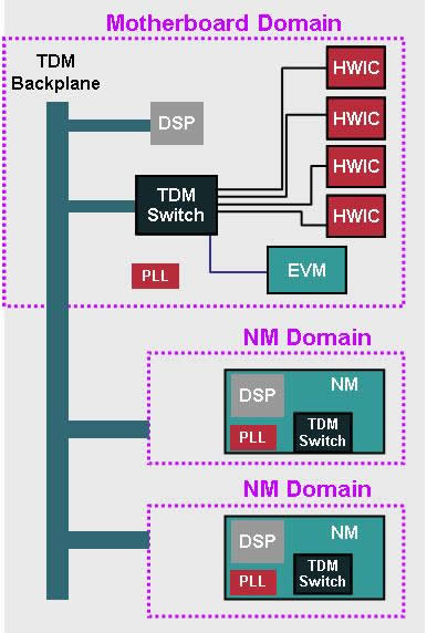 図1. ISR の CLOCKING ドメインの構成図