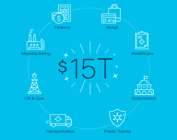 Digitization opens over $15T in opportunity across multiple industries