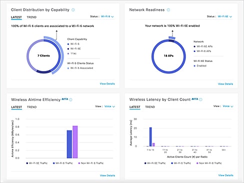 Dashboard in Cisco Catalyst Center, das Informationen zur Upgrade-Bereitschaft des Wireless-Netzwerks zeigt