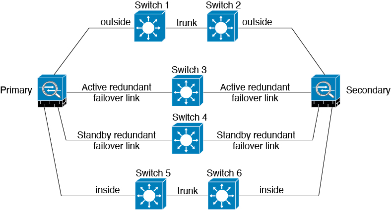 Connexion avec des interfaces redondantes