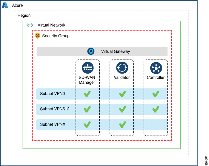 Azure リージョン、仮想ネットワーク、セキュリティグループのアーキテクチャを示しています。