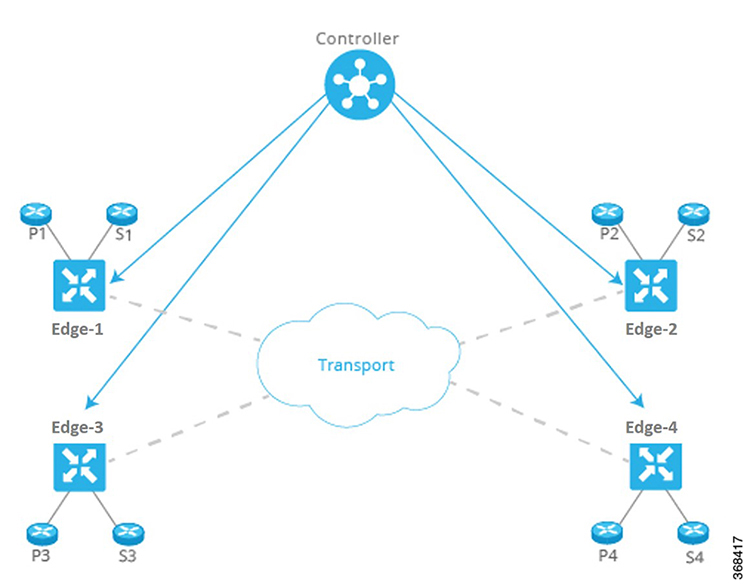 Cisco SD-WAN ソリューションのコンポーネント