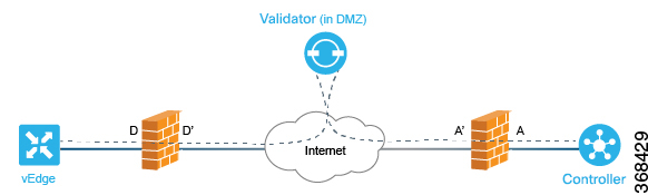 初期構成後、Cisco vBond Orchestrator は自動起動シーケンスを開始します。