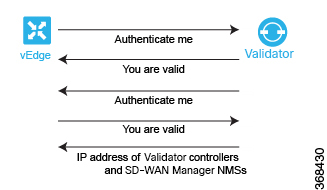 Cisco vEdge ルータと Cisco vBond Orchestrator の双方向自動認証。