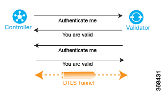 Cisco vSmart コントローラと Cisco vBond Orchestrator の検証および認証。 このプロセスは、Cisco vSmart コントローラによって開始されます。