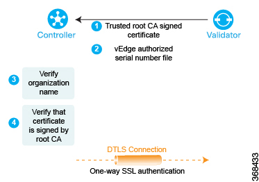 暗号化されたチャネルを介して、Cisco vSmart コントローラと Cisco vBond Orchestrator が相互に認証します。