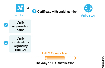 Cisco vEdge ルータは、2 つのチェックを実行して Cisco vEdge ルータを検証することで、Cisco vBond Orchestrator を認証します。