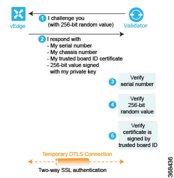 Cisco vBond Orchestrator は、3 つのチェックを実行して Cisco vEdge ルータを検証することで、Cisco vEdge ルータを認証します。