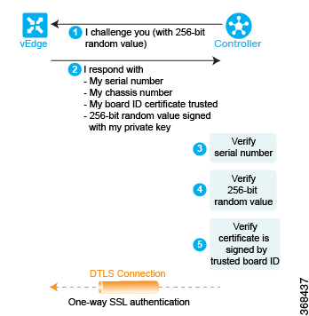 Cisco vSmart コントローラは、3 つのチェックを実行して Cisco vEdge ルータを検証することで、Cisco vEdge ルータを認証します。