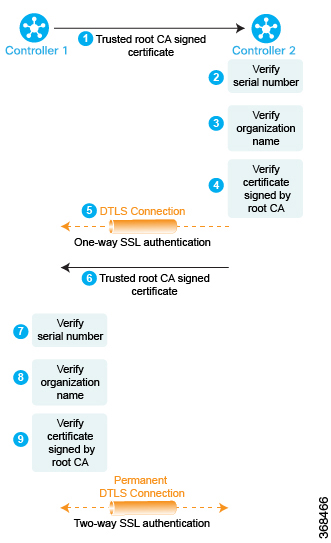 3 つのチェックを実行して、各 Cisco vSmart コントローラを認証します。