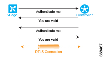 この図は、自動認証プロセスの最後のステップである Cisco vSmart コントローラと Cisco vEdge ルータの相互認証を示しています。