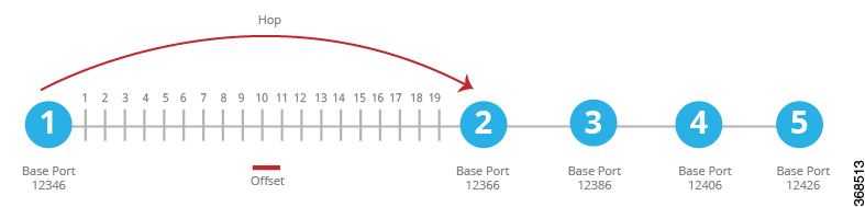 デフォルトのベースポートが 12346 である Cisco vEdge デバイスの例を使用して、ポートホッピングの動作について説明します。