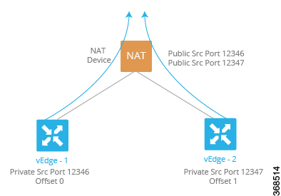 デフォルトのポートオフセット 0 が vEdge-1 に設定され、1 が vEdge-2 に設定されているポートオフセット設定の例。